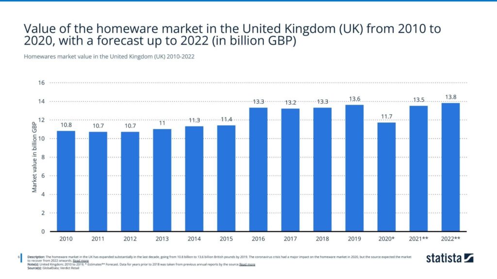 Value of the homeware market in the United Kingdom (UK) from 2010 to 2020