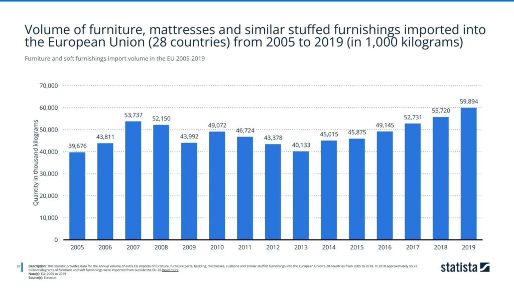 Volume of furniture, mattresses and similar stuffed furnishings imported into the European Union