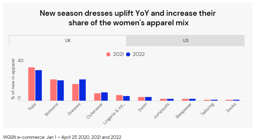 Women's apparel share mix from 2020 - 2022