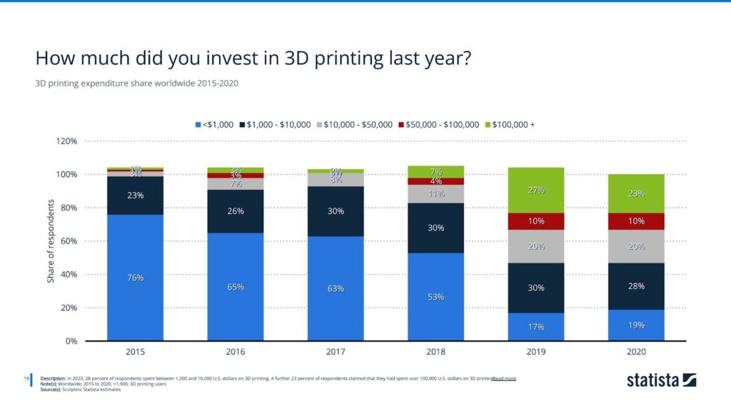 3D printing expenditure share worldwide 2015-2020