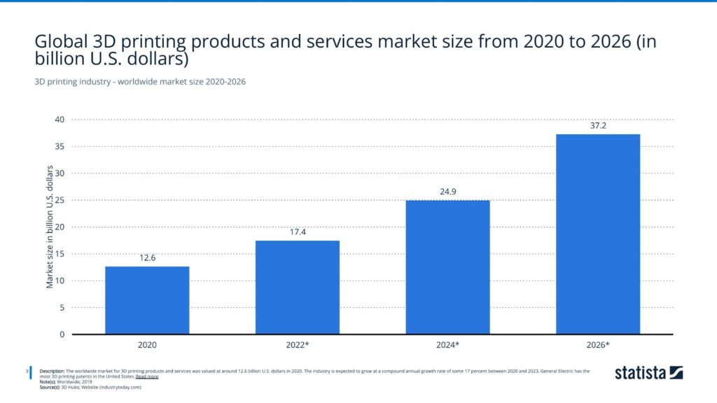 3D printing industry - worldwide market size 2020-2026