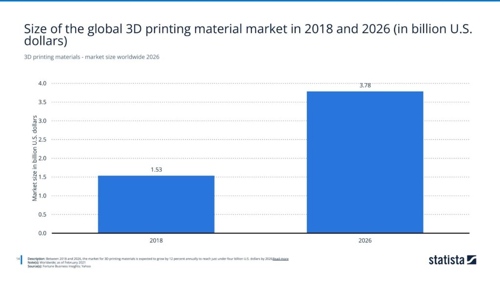 3D printing materials - market size worldwide 2026