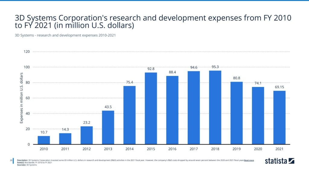 3D Systems - research and development expenses 2010-2021