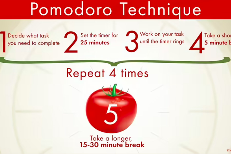 A breakdown of the Pomodoro technique.