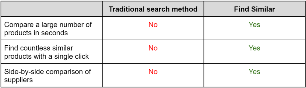 a table showing the advantages of "Find Similar"