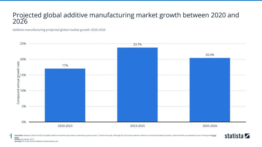 Additive manufacturing projected global market growth 2020-2026