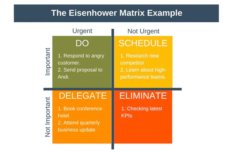 An example of the Eisenhower Matrix.