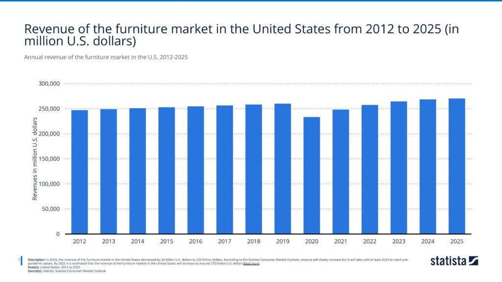 Annual revenue of the furniture market in the U.S. 2012-2025