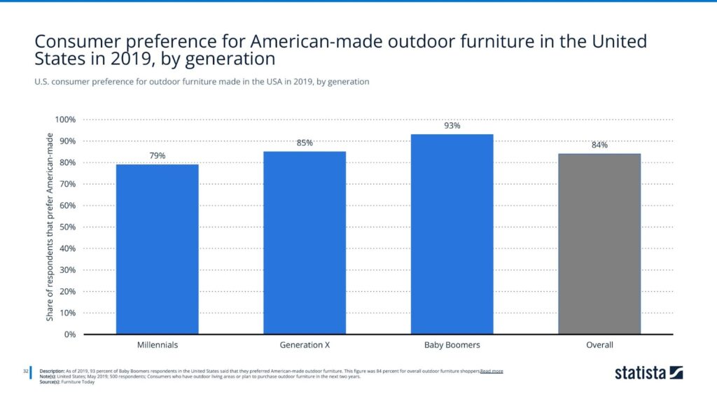 U.S. consumer preference for outdoor furniture made in the USA in 2019, by generation