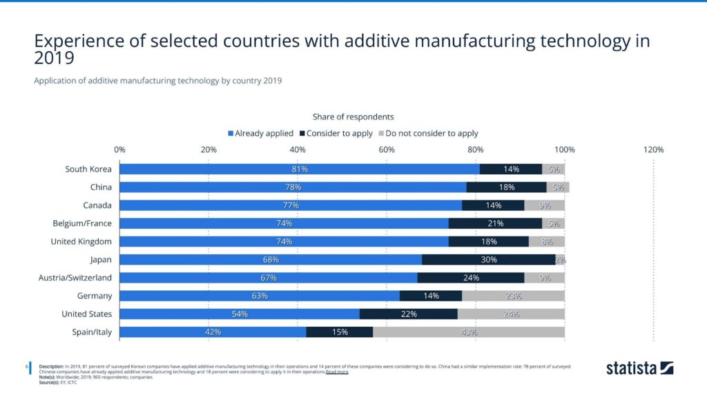 Application of additive manufacturing technology by country 2019