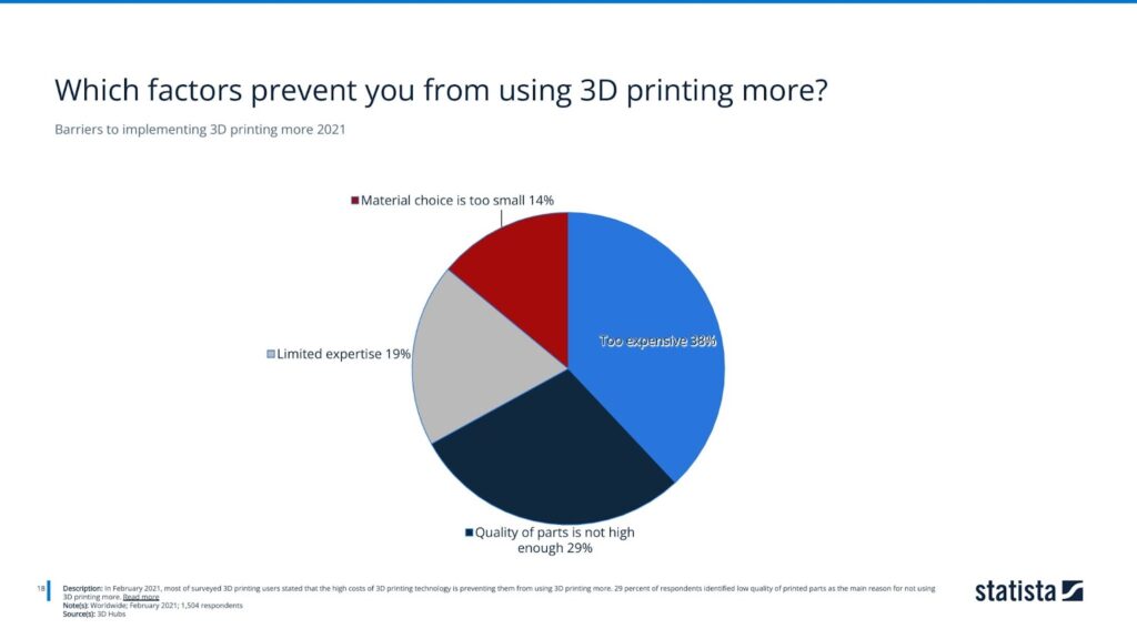 Barriers to implementing 3D printing more 2021