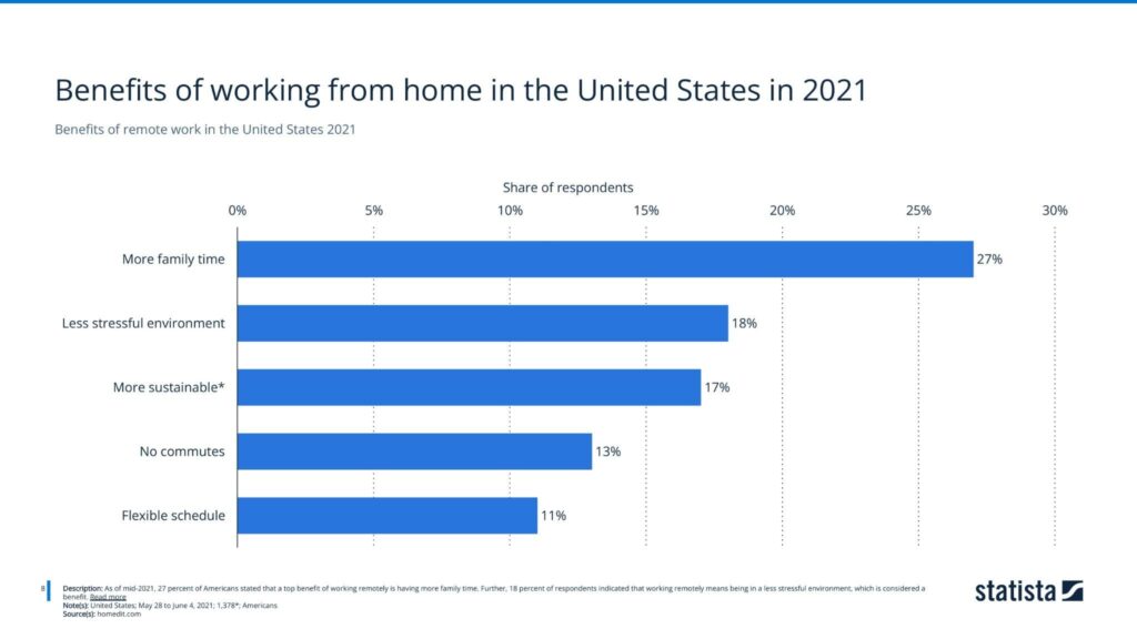 Benefits of remote work in the United States 2021