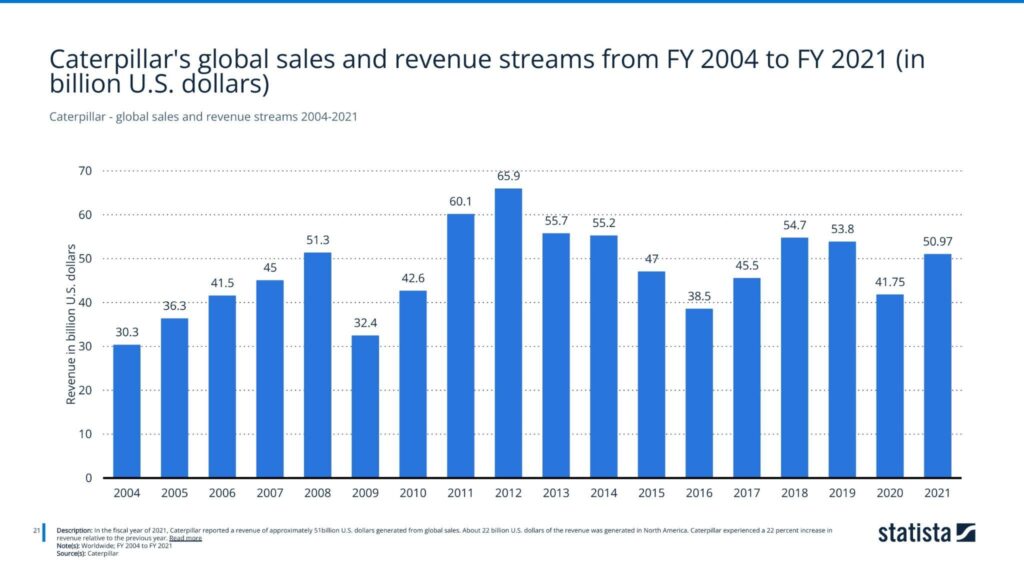 Caterpillar - global sales and revenue streams 2004-2021
