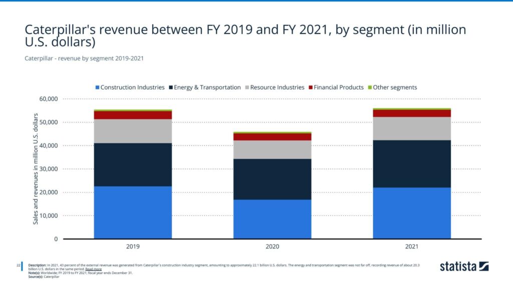 Caterpillar - revenue by segment 2019-2021
