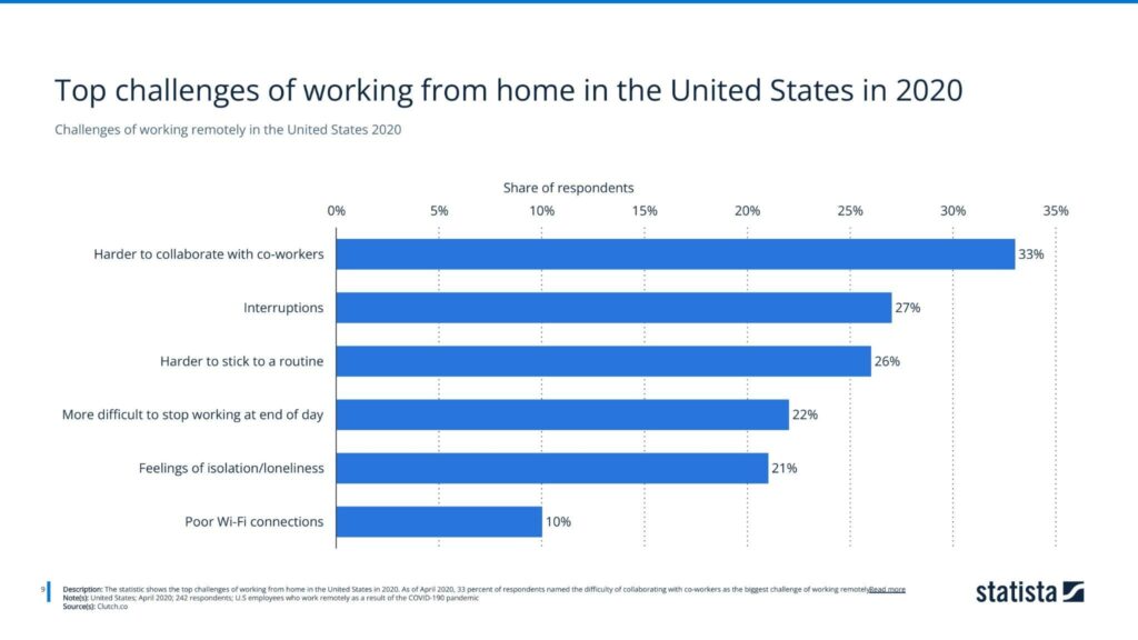 Challenges of working remotely in the United States 2020