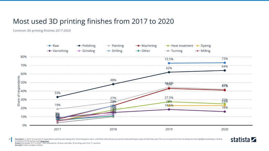 Common 3D printing finishes 2017-2020