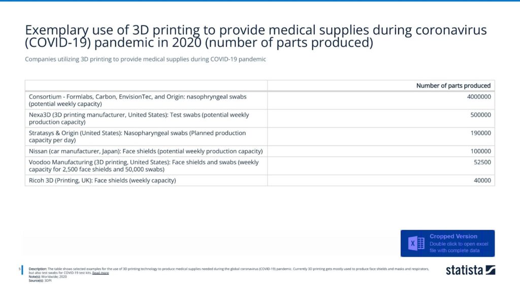 Companies utilizing 3D printing to provide medical supplies during COVID-19 pandemic