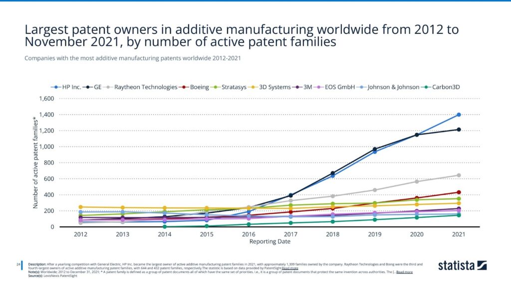 Companies with the most additive manufacturing patents worldwide 2012-2021