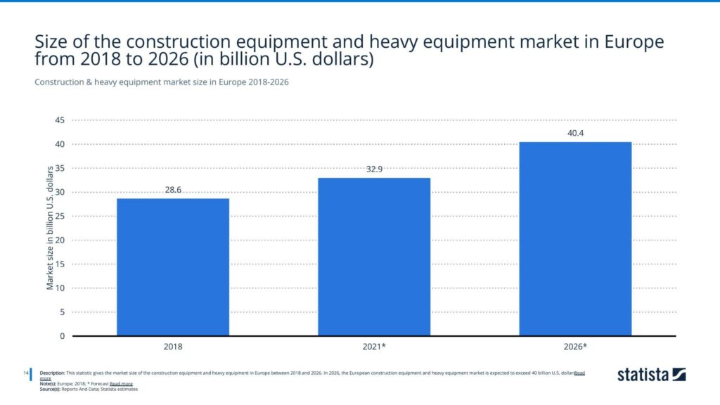 Construction & heavy equipment market size in Europe 2018-2026