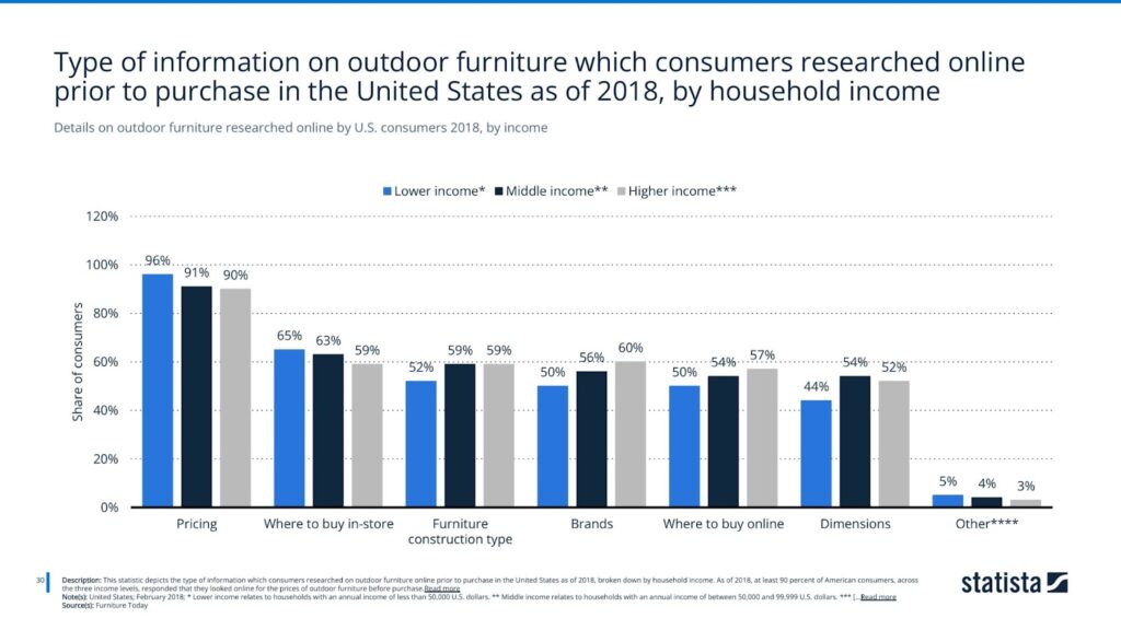 Details on outdoor furniture researched online by U.S. consumers 2018, by income