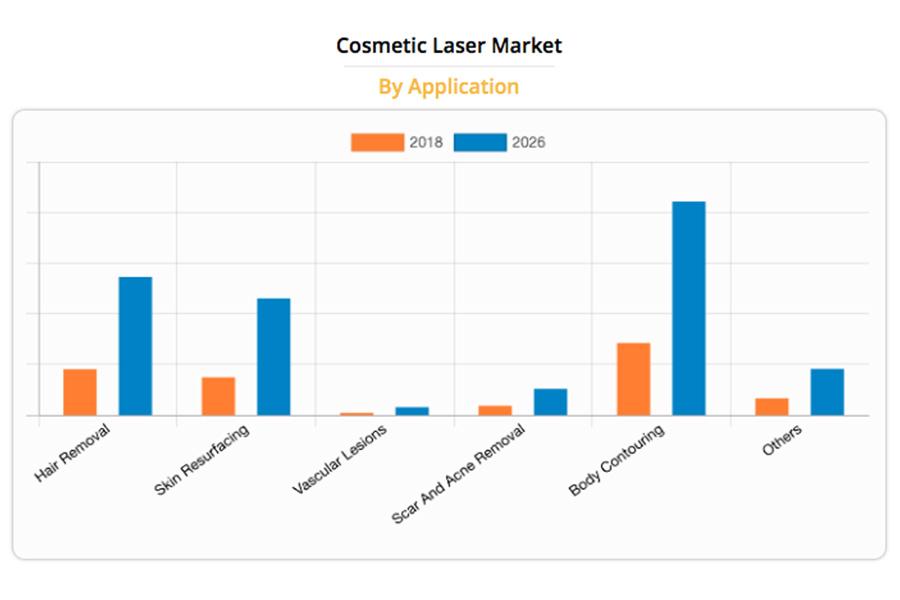 Cosmetic Laser market growth 2018-2026, by application