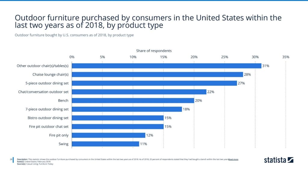 Outdoor furniture bought by U.S. consumers as of 2018, by product type
