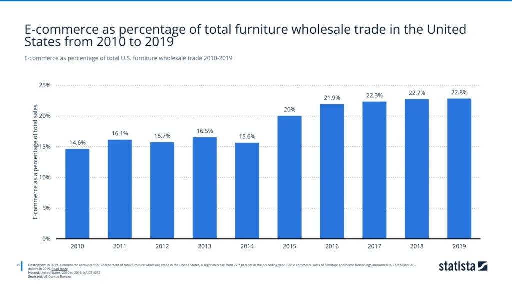 E-commerce as percentage of total U.S. furniture wholesale trade 2010-2019