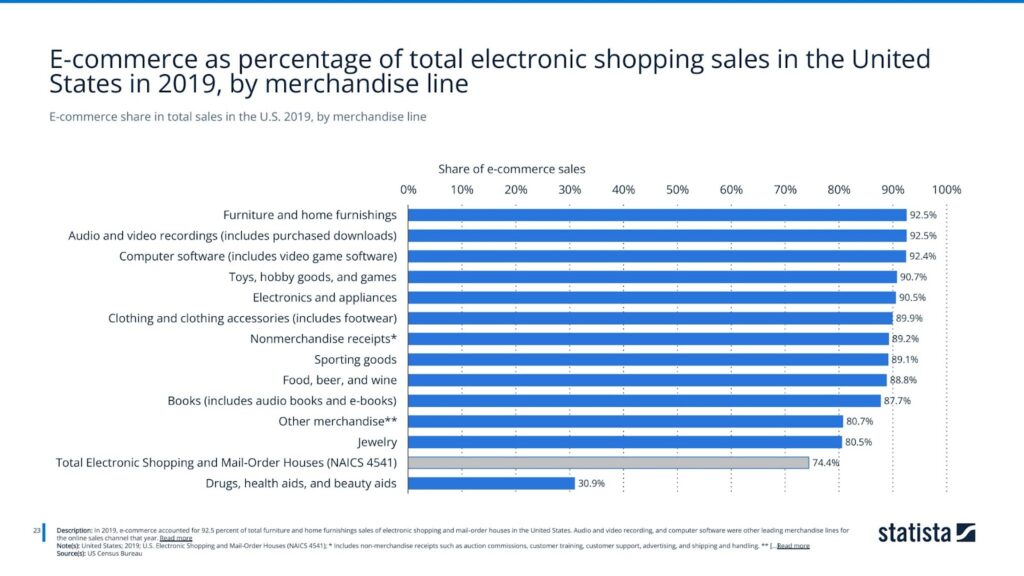 E-commerce share in total sales in the U.S. 2019, by merchandise line