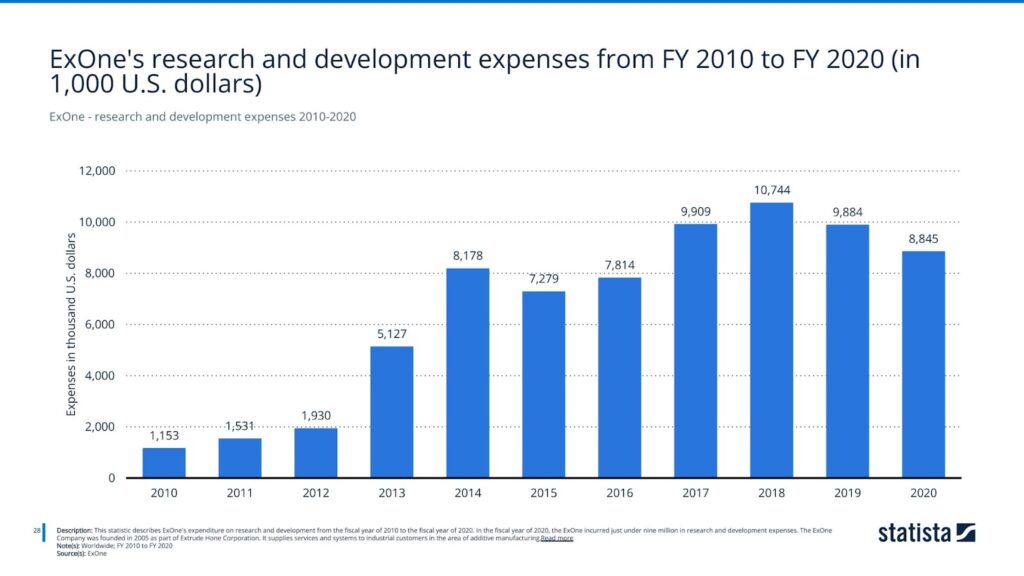 ExOne - research and development expenses 2010-2020