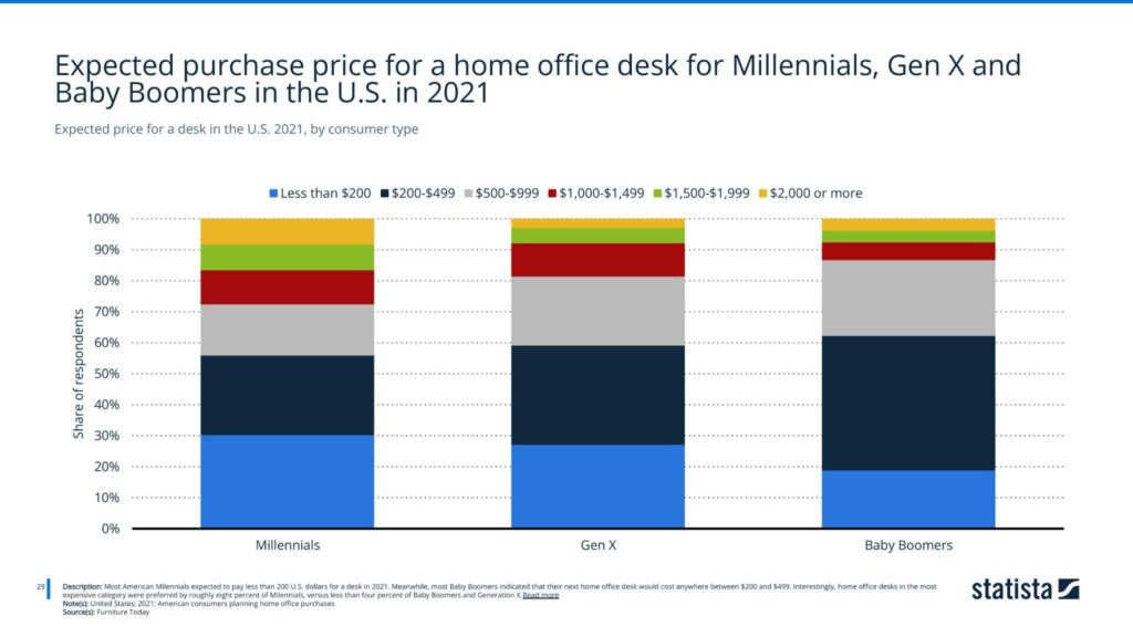 Expected price for a desk in the U.S. 2021, by consumer type