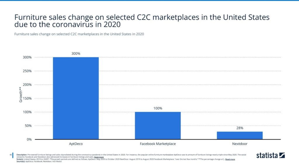 Furniture sales change on selected C2C marketplaces in the United States in 2020