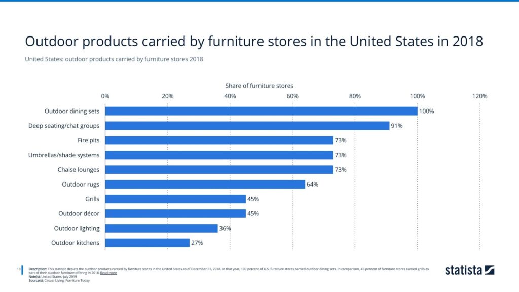 United States: outdoor products carried by furniture stores 2018