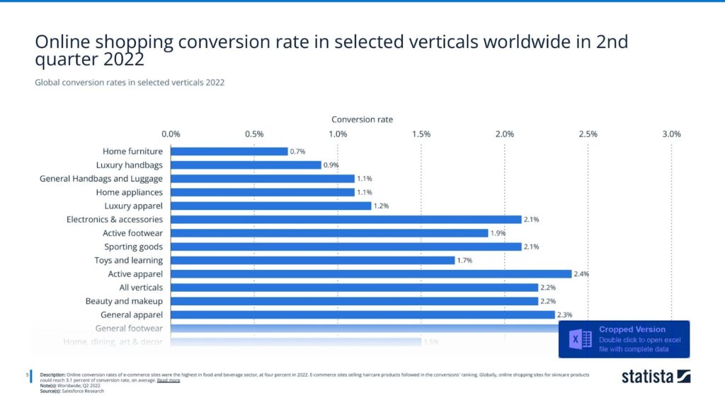 Global conversion rates in selected verticals 2022