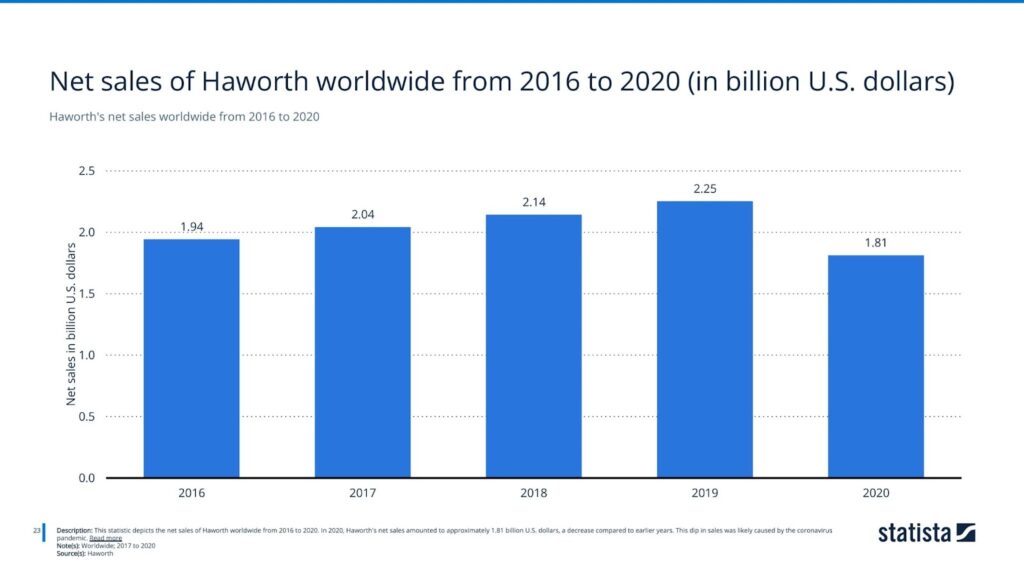 Haworth's net sales worldwide from 2016 to 2020