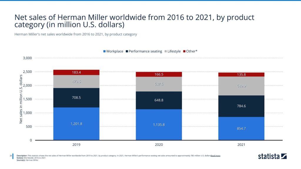 Herman Miller's net sales worldwide from 2016 to 2021, by product category