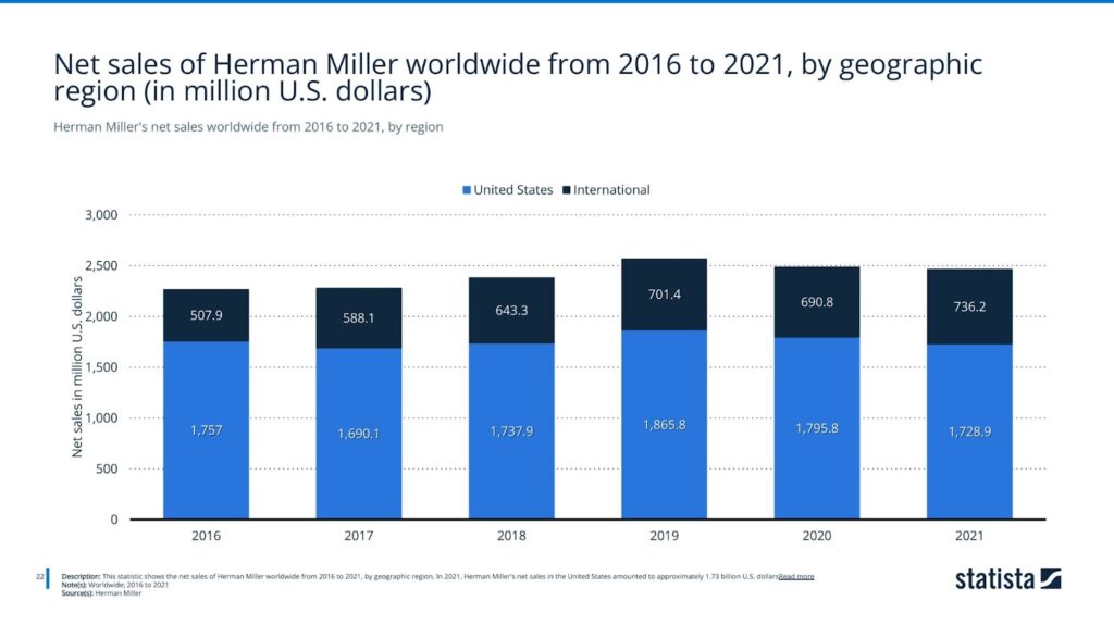 Herman Miller's net sales worldwide from 2016 to 2021, by region