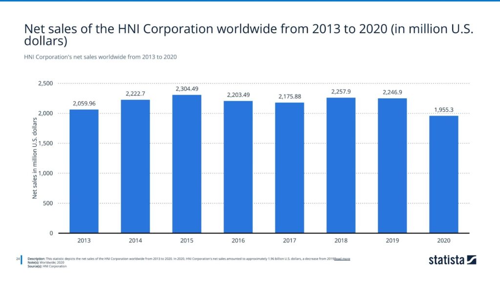 HNI Corporation's net sales worldwide from 2013 to 2020