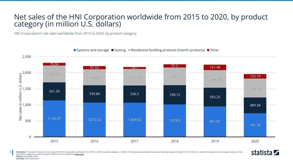 HNI Corporation's net sales worldwide from 2015 to 2020, by product category