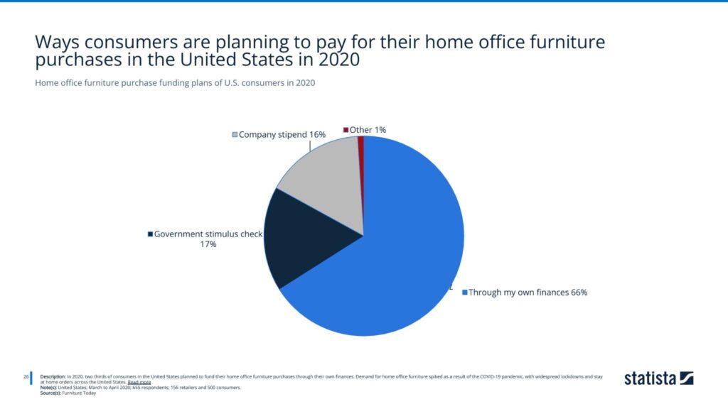 Home office furniture purchase funding plans of U.S. consumers in 2020