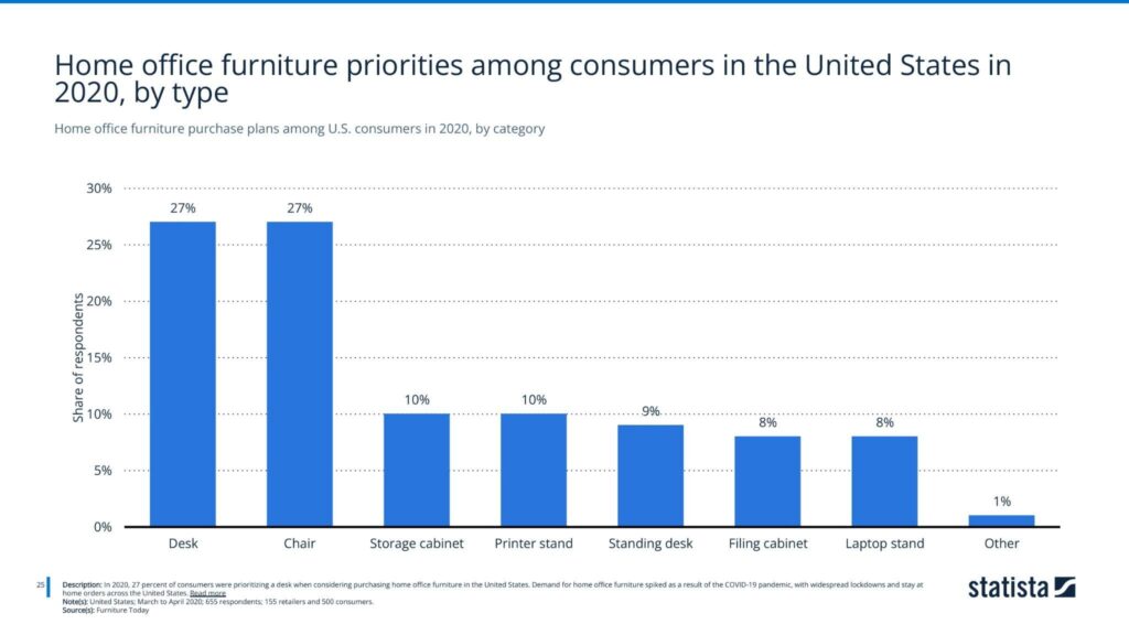 Home office furniture purchase plans among U.S. consumers in 2020, by category