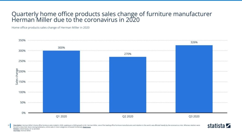 Home office products sales change of Herman Miller in 2020