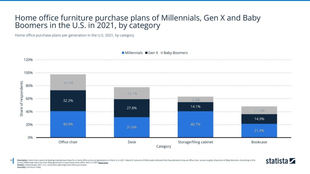 Home office purchase plans per generation in the U.S. 2021, by category