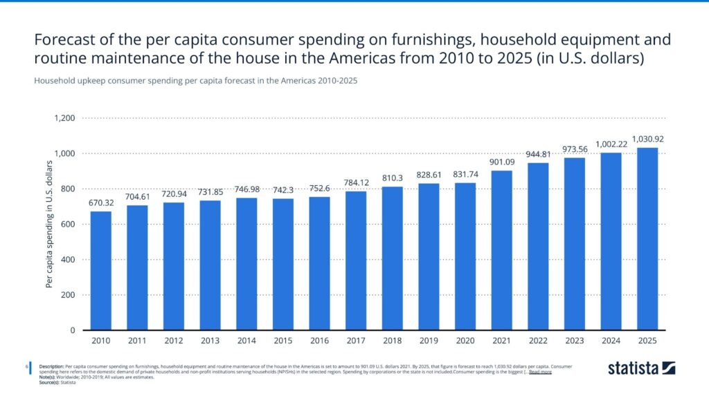 Household upkeep consumer spending per capita forecast in the Americas 2010-2025