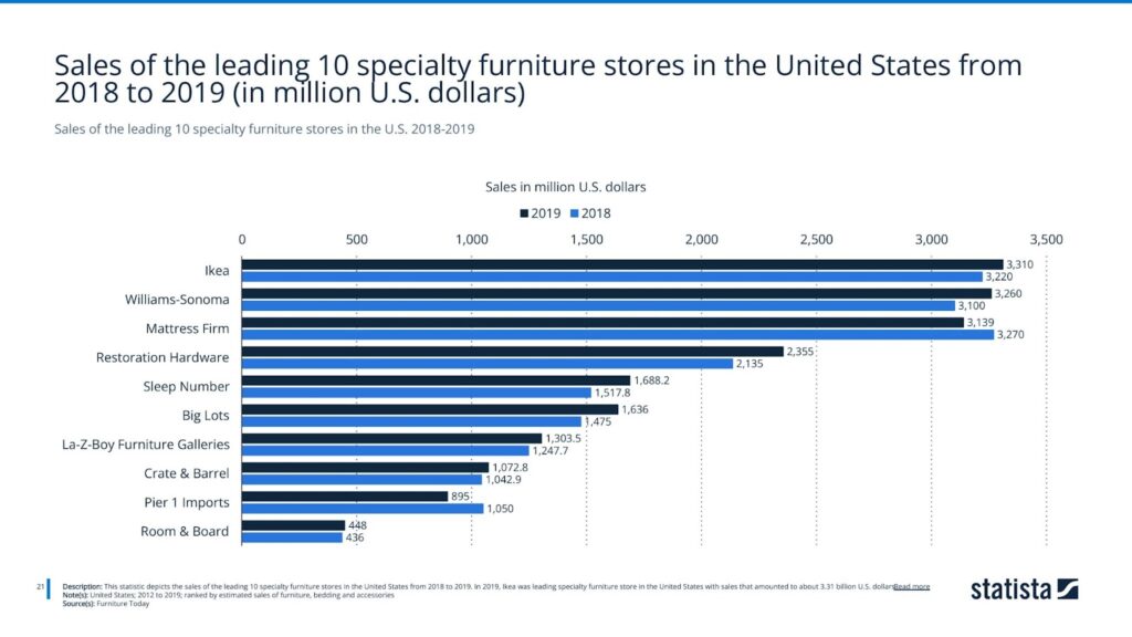 Sales of the leading 10 specialty furniture stores in the U.S. 2018-2019