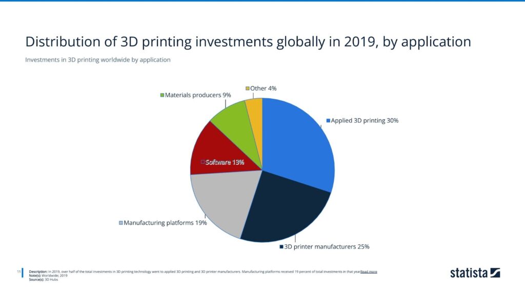 Investments in 3D printing worldwide by application