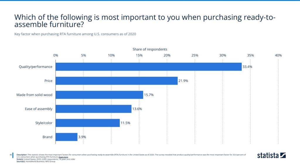 Key factor when purchasing RTA furniture among U.S. consumers as of 2020