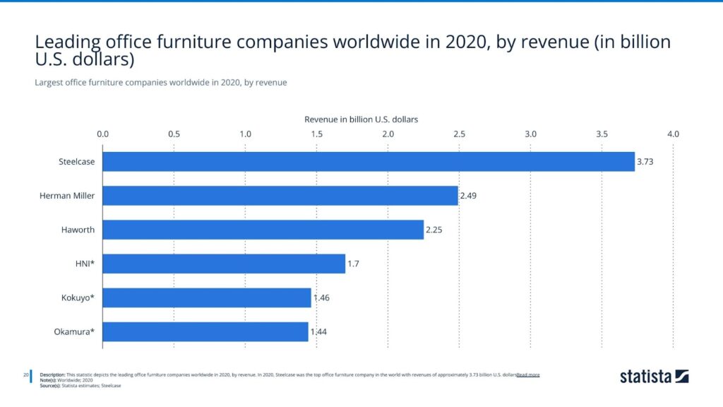 Largest office furniture companies worldwide in 2020, by revenue