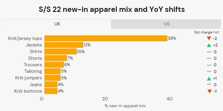 New-in apparel mix for the UK