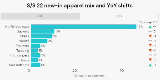 New-in apparel mix for the US