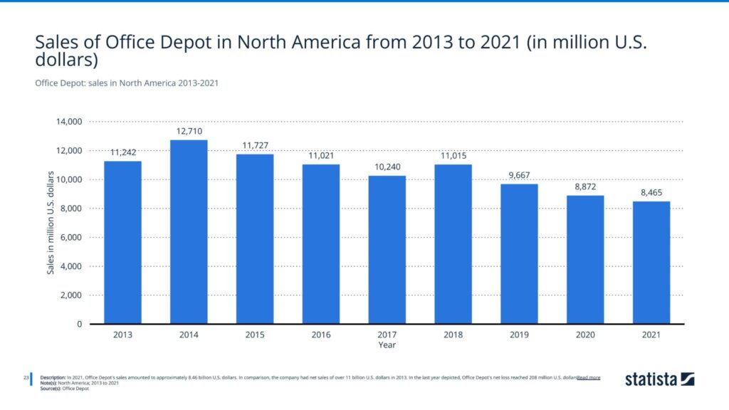 Office Depot: sales in North America 2013-2021